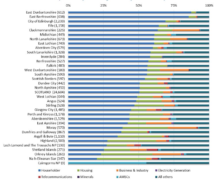 Chart showing the split of local applications by development type for each local authority 