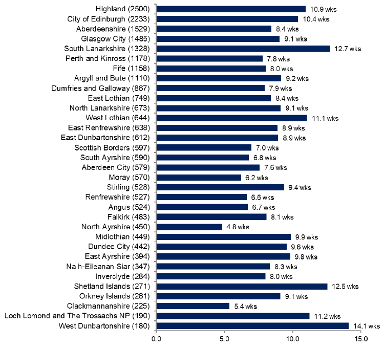 Chart showing the average decision time for local applications for each planning authority 