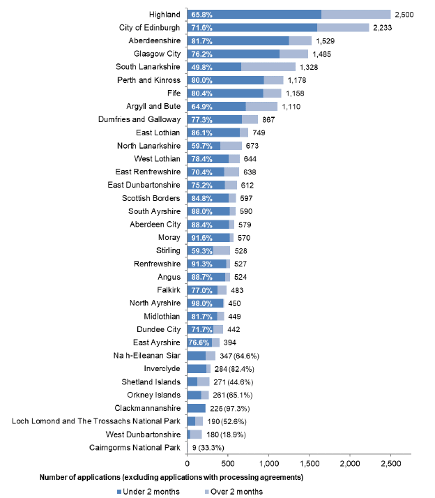 Chart showing the percentage of local applications determined within two month for each planning authority