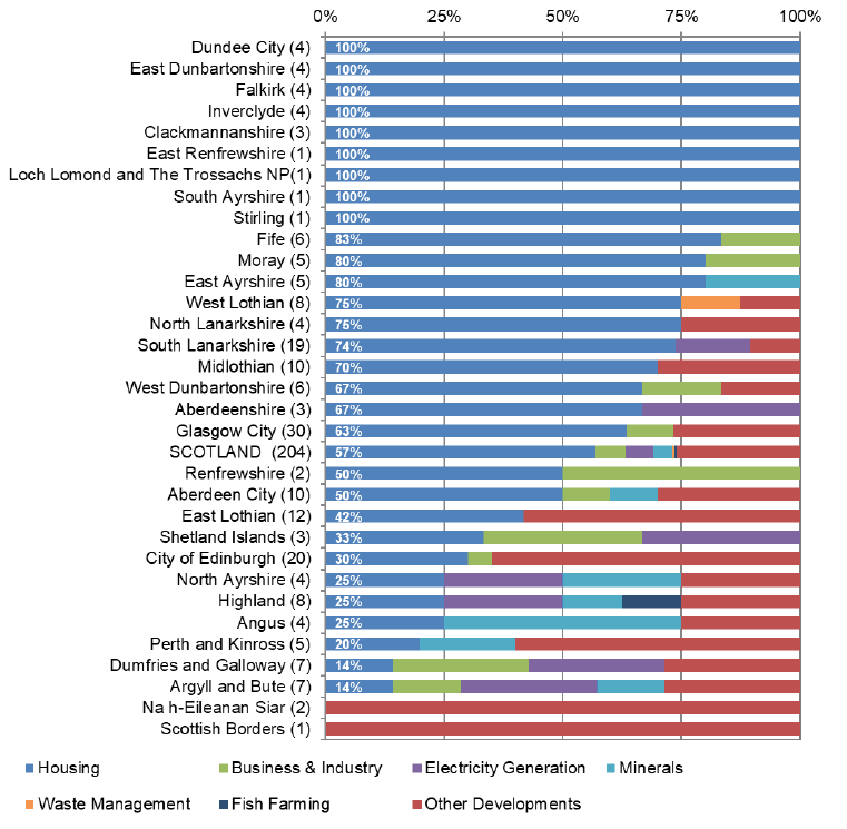 Chart showing the split of major applications by development type for each local authority 