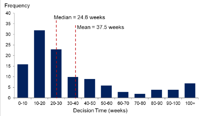 Chart showing the distribution of average decision times for major housing applications