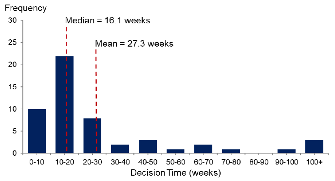 Chart showing the distribution of average decision times for major other developments applications