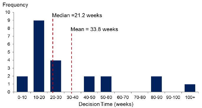 Chart showing the distribution of average decision times for major electricity generation, minerals, waste management and fish farming applications