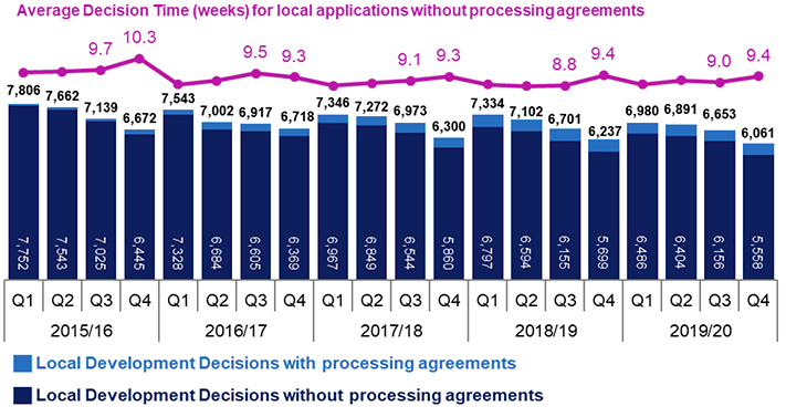Combined line and bar chart showing annual trends since 2015/16 in number of applications determined and average decision times for local developments