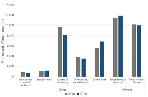 Bar chart showing difference in levels for 5 crime and 2 offence groups, between June 2019 and 2020