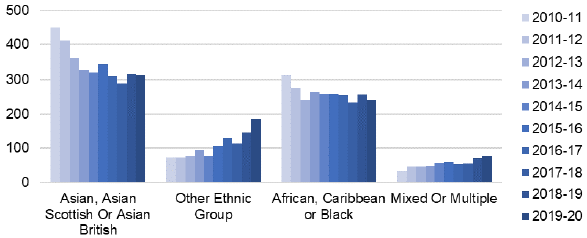 Figure 6: Changes in the number of individuals from minority ethnic groups spending any time in prison