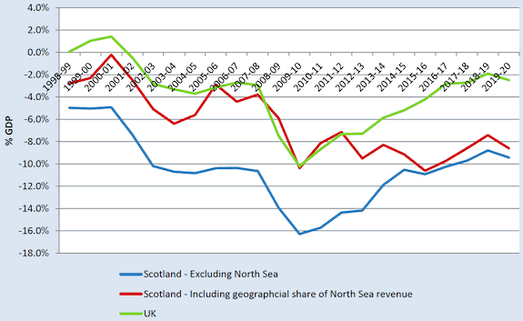 A chart showing the net fiscal balance of Scotland (including and excluding the North Sea) and the UK as a share of GDP