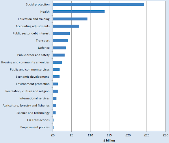 A chart shorting total public sector expenditure by function for Scotland in 2019-20