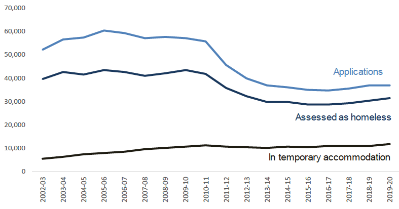 Line chart of applications, households assessed as homeless and households in temporary accommodation