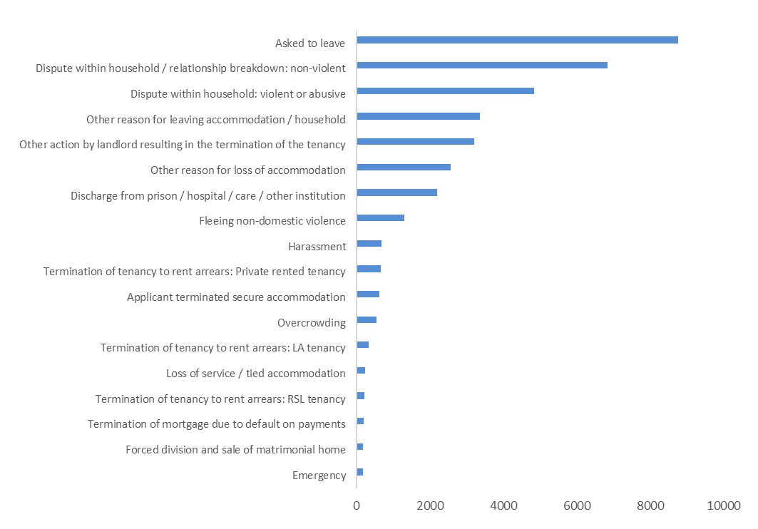 Bar chart showing the main reason for making a homeless application is being ‘asked to leave’