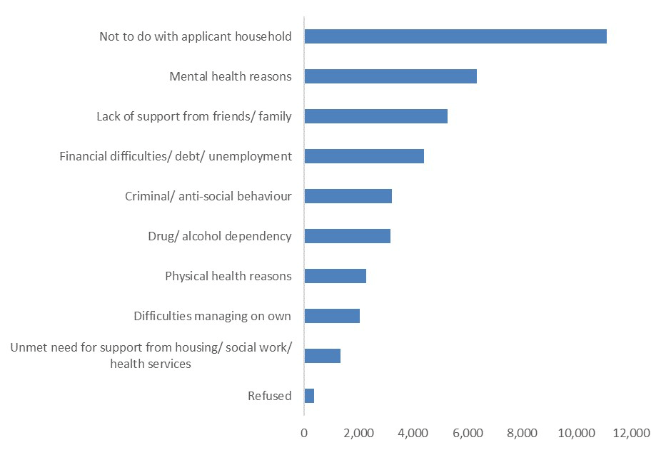 Bar chart showing most common additional reason for homelessness is ‘not to do with household’