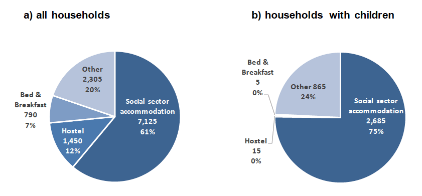 Pie chart of type of temporary accommodation in use at March 31st 2020 for all households and households with children