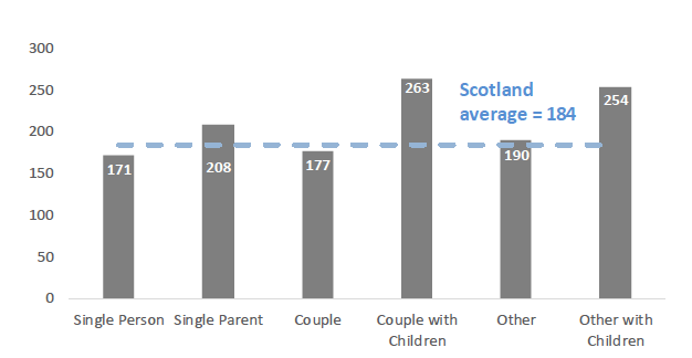 Bar chart of the average number of days in temporary accommodation by household type