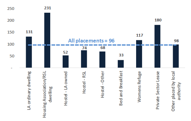 Bar chart of average length of temporary accommodation placements by placement type