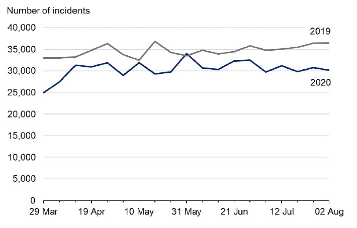 Line graph showing the number of incidents recorded by Police Scotland since 29th March with comparable figures for 2019.