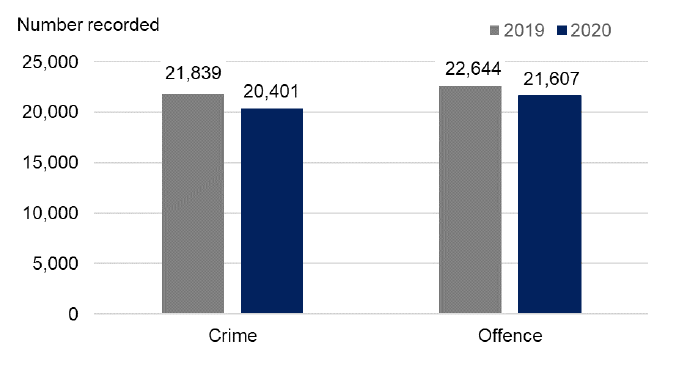 Bar chart showing the number of crimes and offences recorded in July 2020 compared to July 2019.