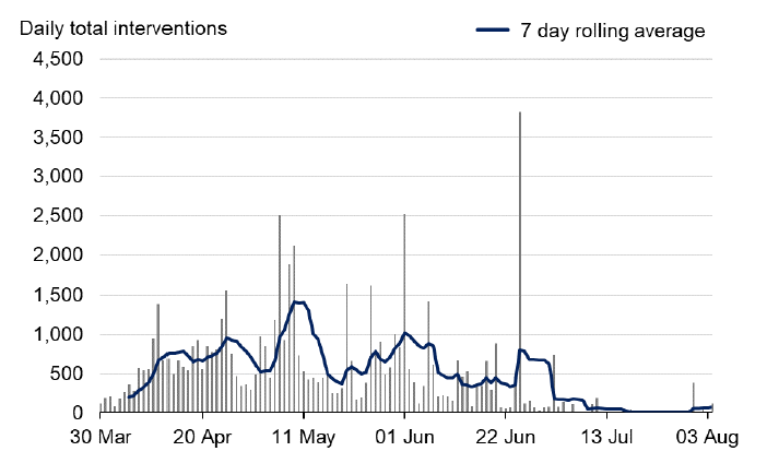 Chart showing the number of coronavirus related interventions by Police Scotland per day since 30th March. 
