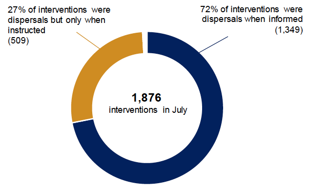 Pie chart showing the types of coronavirus related interventions used by the police in July 2020.