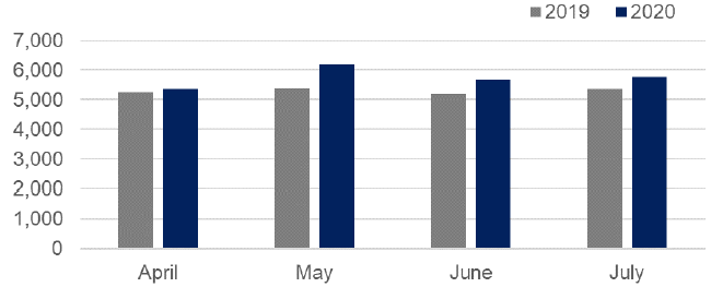 Bar chart showing the number of domestic abuse incidents per month between April to July 2020 with comparable figures from 2019.