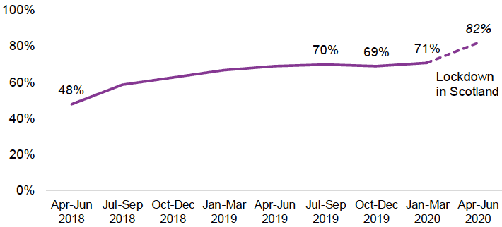 Quarterly referral to start rates in FSS are increasing over time