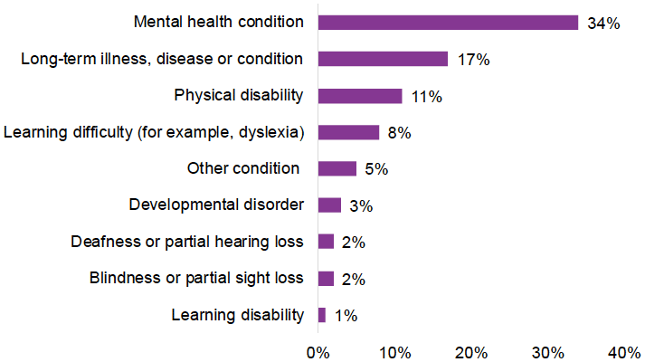 The long term health conditions reported most in FSS are mental health conditions 