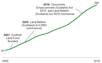 Line chart: increase in assets from 81 in 2000 to 590 in 2019; labels when community ownership legislation came into force