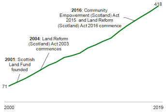 Line chart: increase in groups from 71 in 2000 to 418 in 2019; labels when community ownership legislation came into force