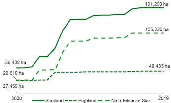 Line chart: increase in land area from 2000 to 2019 for Na h-Eileanan Siar, Highland and Rest of Scotland