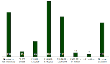 Bar chart: assets by price paid from nominal and non-monetary to over £1 million and where price is unknown