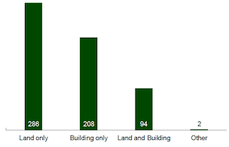 Bar chart: assets by type – land, buildings, land and buildings or other