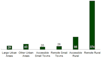 Bar chart: assets by 6-fold 2016 Urban Rural Classification of asset location