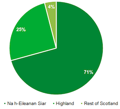 Pie chart: distribution of land area in community ownership for Eileanan Siar, Highland and the Rest of Scotland