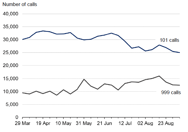 Line graph showing a fall in 101 calls received since March, while 999 calls have risen.