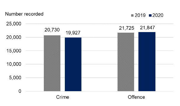 Bar chart showing crime in August is below 2019 levels, while offences are slightly above last year.