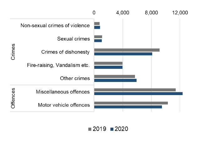 Bar chart showing the number of crimes recorded in August 2020, by crime group compared to August 2019. 