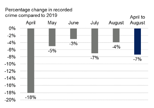 Bar chart showing the change in recorded crime since 2019 for April to August 2020. The largest percentage change was in April.