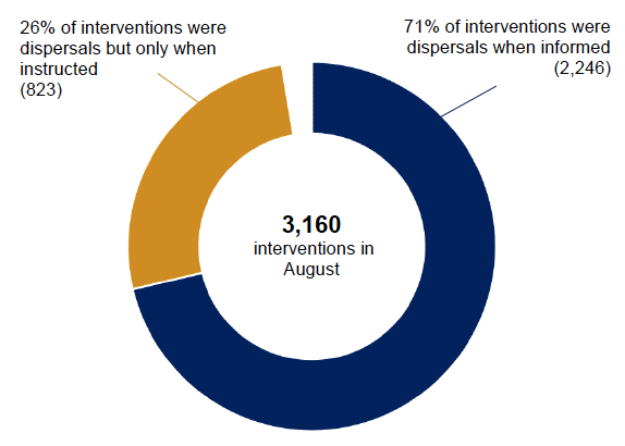 Pie chart showing that most interventions in August were either dispersals when informed, or dispersals but only when instructed.