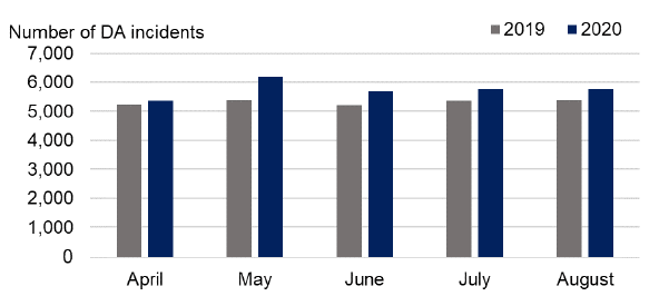 Bar chart showing the number of monthly domestic abuse incidents has been higher in each month from April to August 2020, compared to the same months in 2019.