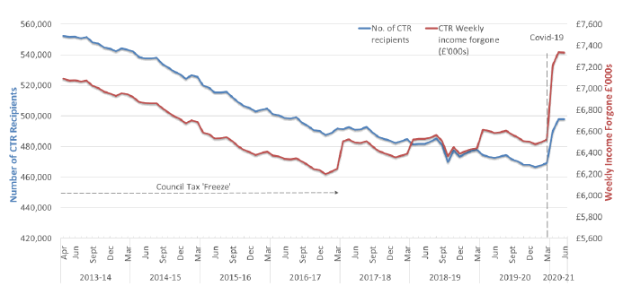 Line charts showing the trend for Number of CTR Recipients and Weekly Income Forgone since April 2013