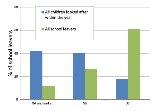 Looked after school leavers tend to leave school at an earlier stage than all school leavers.