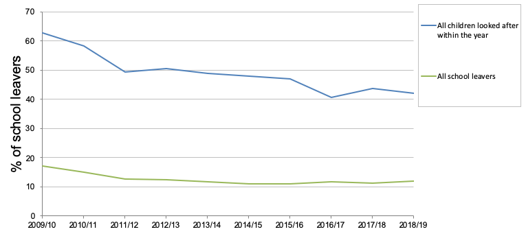The proportion of looked after children leaving school in S4 or earlier has fallen since 2009/10.