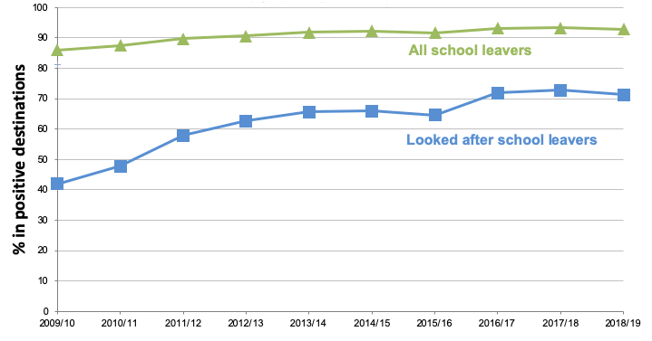 Since 2009/10 the percentage of looked after children in positive destinations has increased.