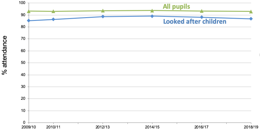 The attendance rate for looked after children is lower than that for all pupils.