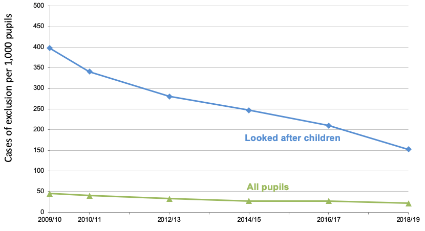 The exclusion rate for looked after pupils has decreased substantially.