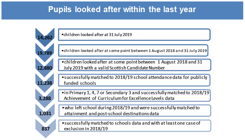 Pupils looked after within the last year