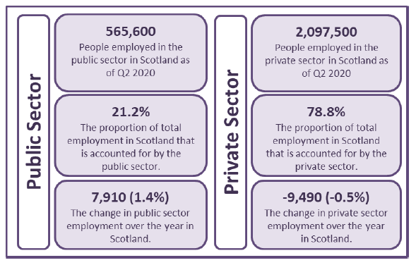 infographic number of people employed in Public Sector and Private Sector