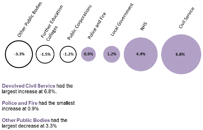 infographic headcount percentage change over the year for the Devolved Public Sector