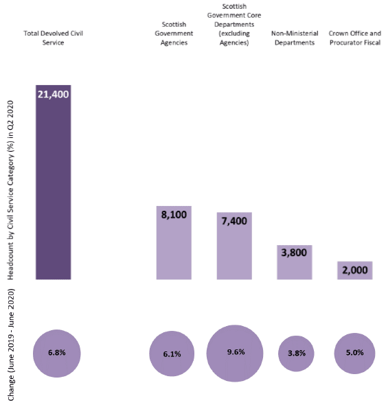 bar chart breakdown Devolved Civil Service Employment in Scotland over the year by headcount