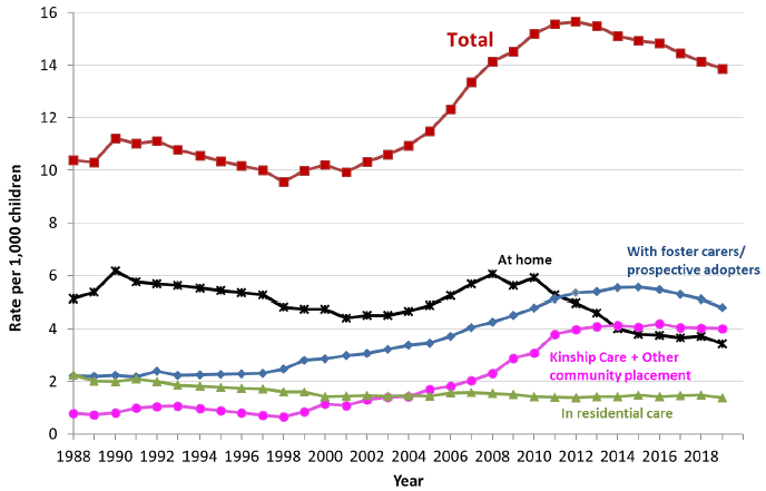 This shows the proportion of looked after children by accommodation type