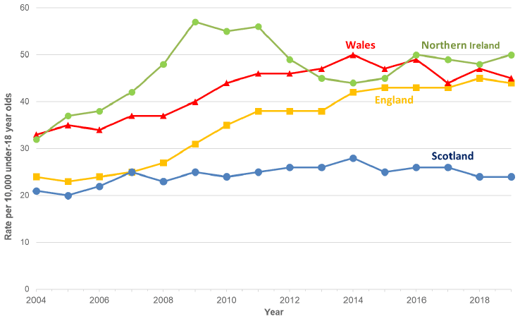 This shows the proportion of children on the child protection register in the four nations in the UK